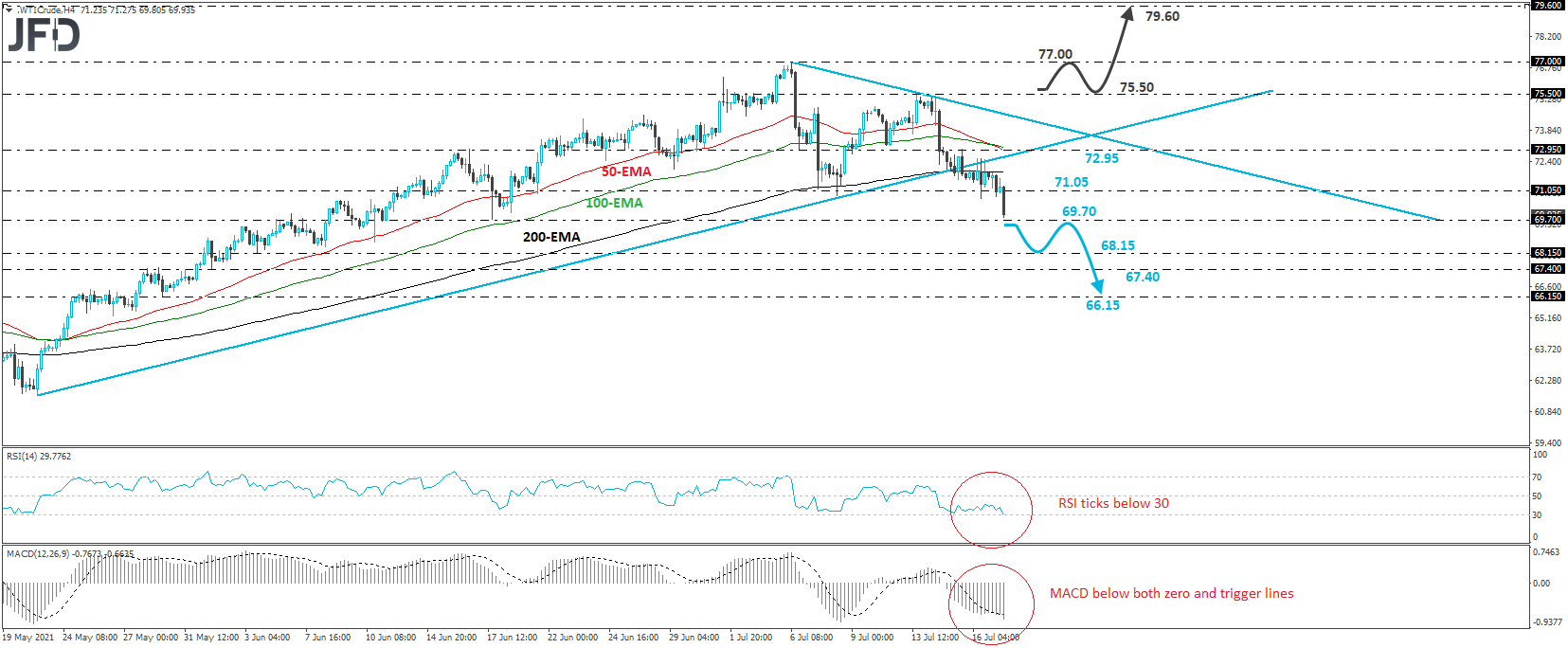 WTI crude oil 4-hour chart technical analysis