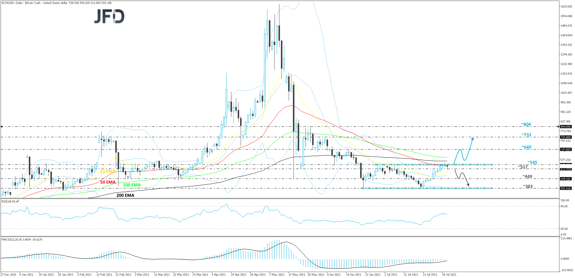 BCH/USD daily chart technical analysis