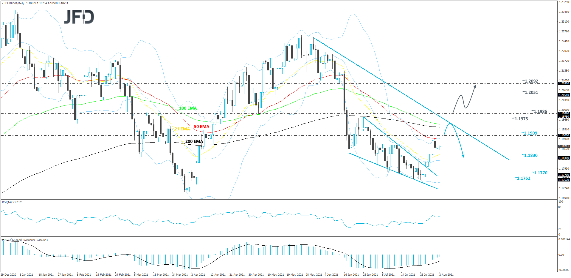 EUR/USD daily chart technical analysis
