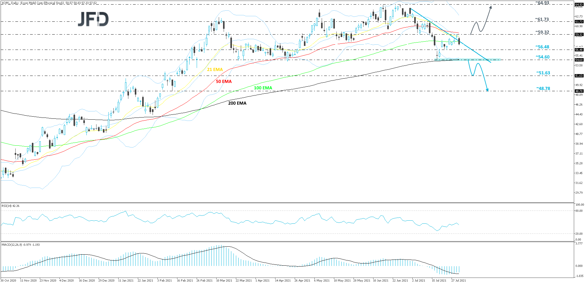 Exxon Mobil Stock daily chart technical analysis