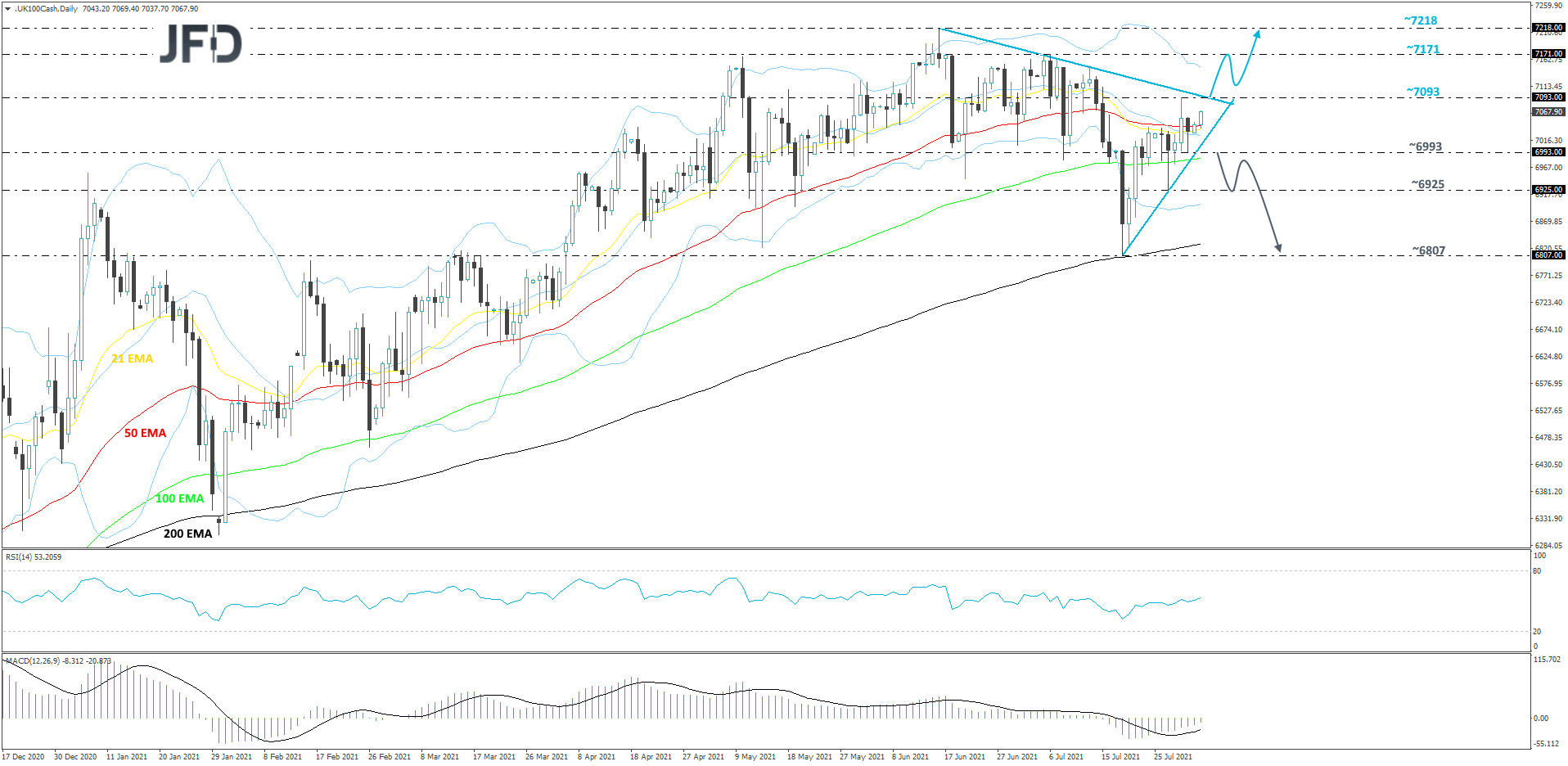 FTSE 100 daily chart technical analysis