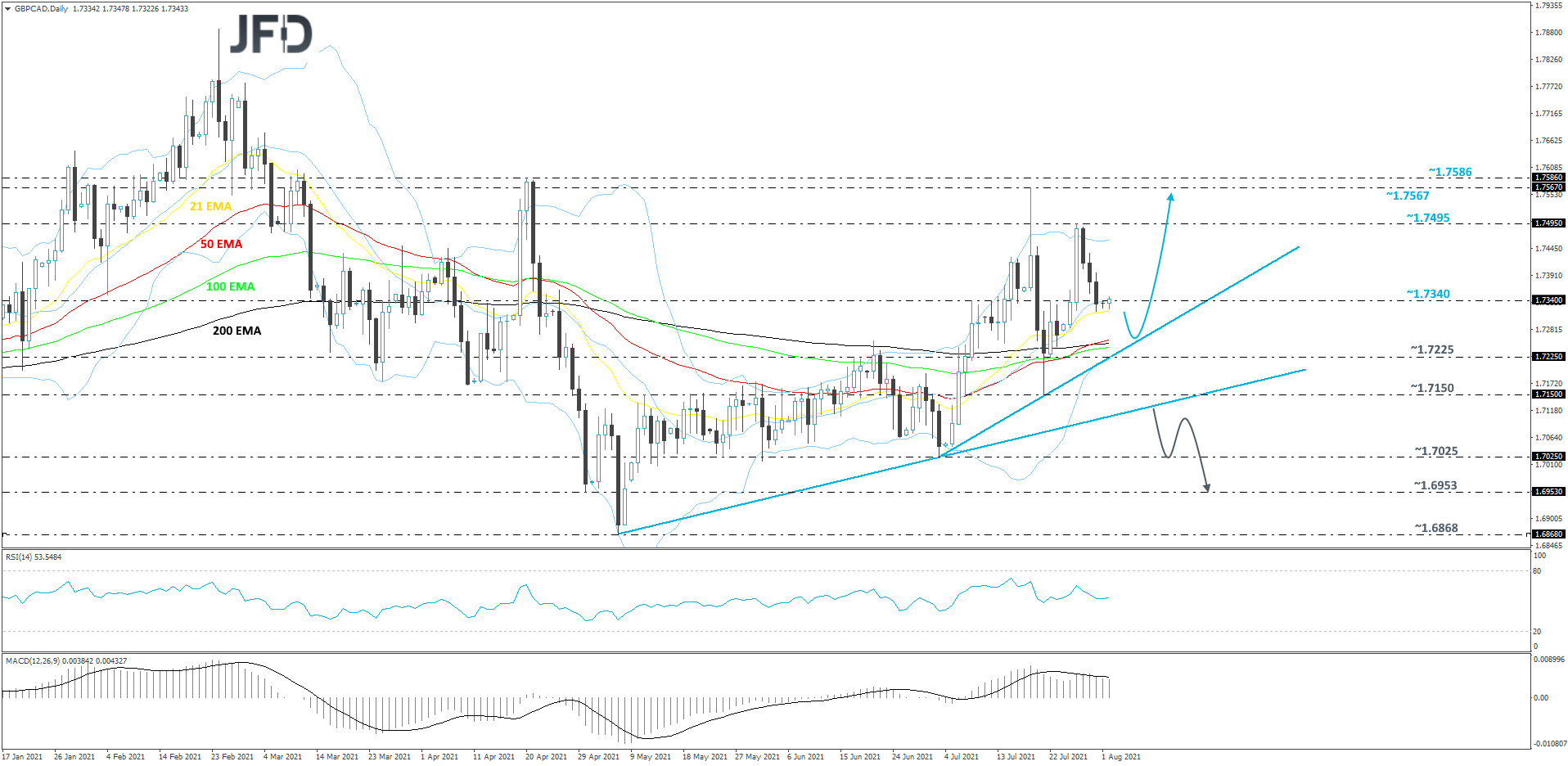GBP/CAD daily chart technical analysis