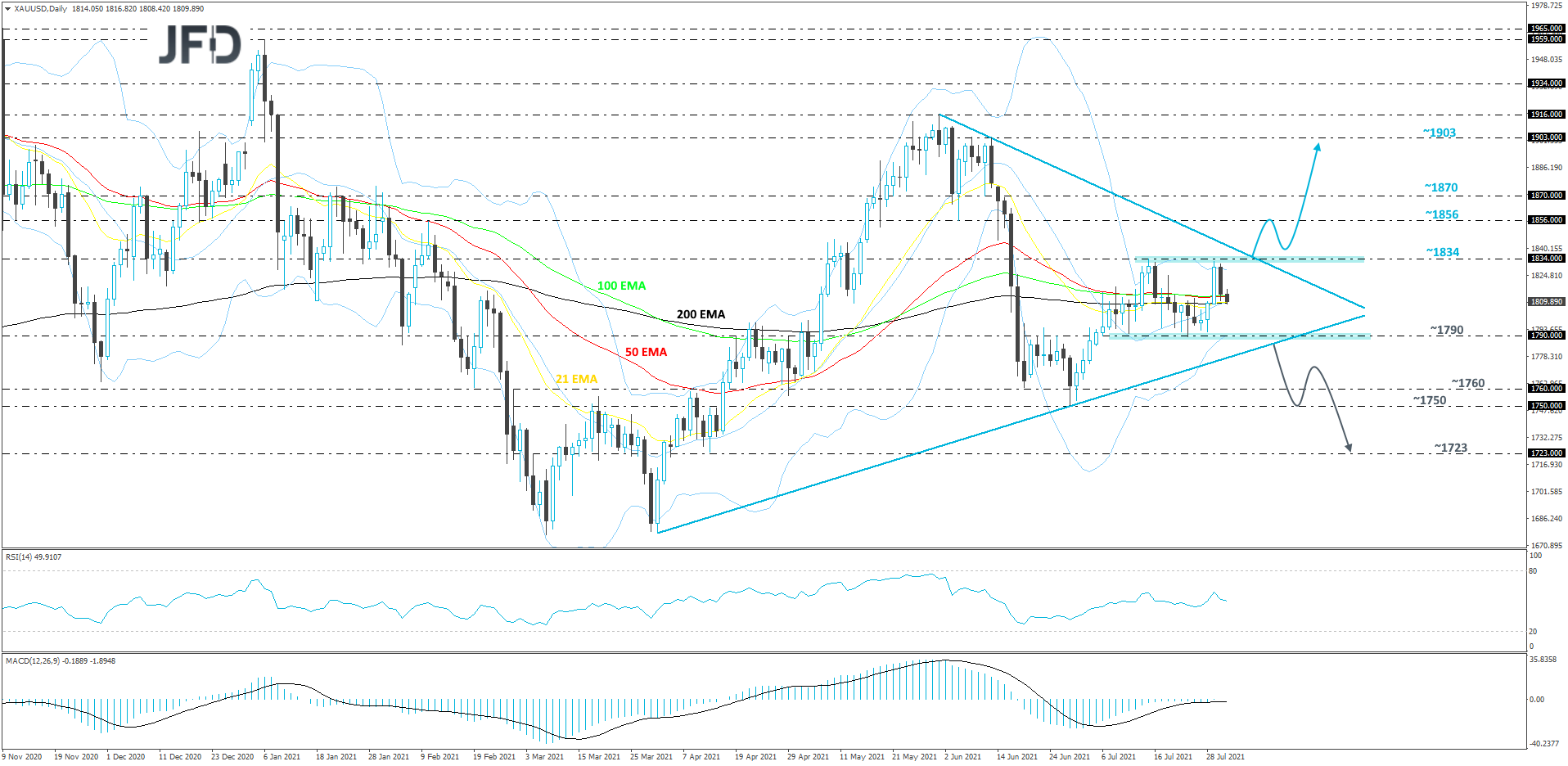XAU/USD daily chart technical analysis