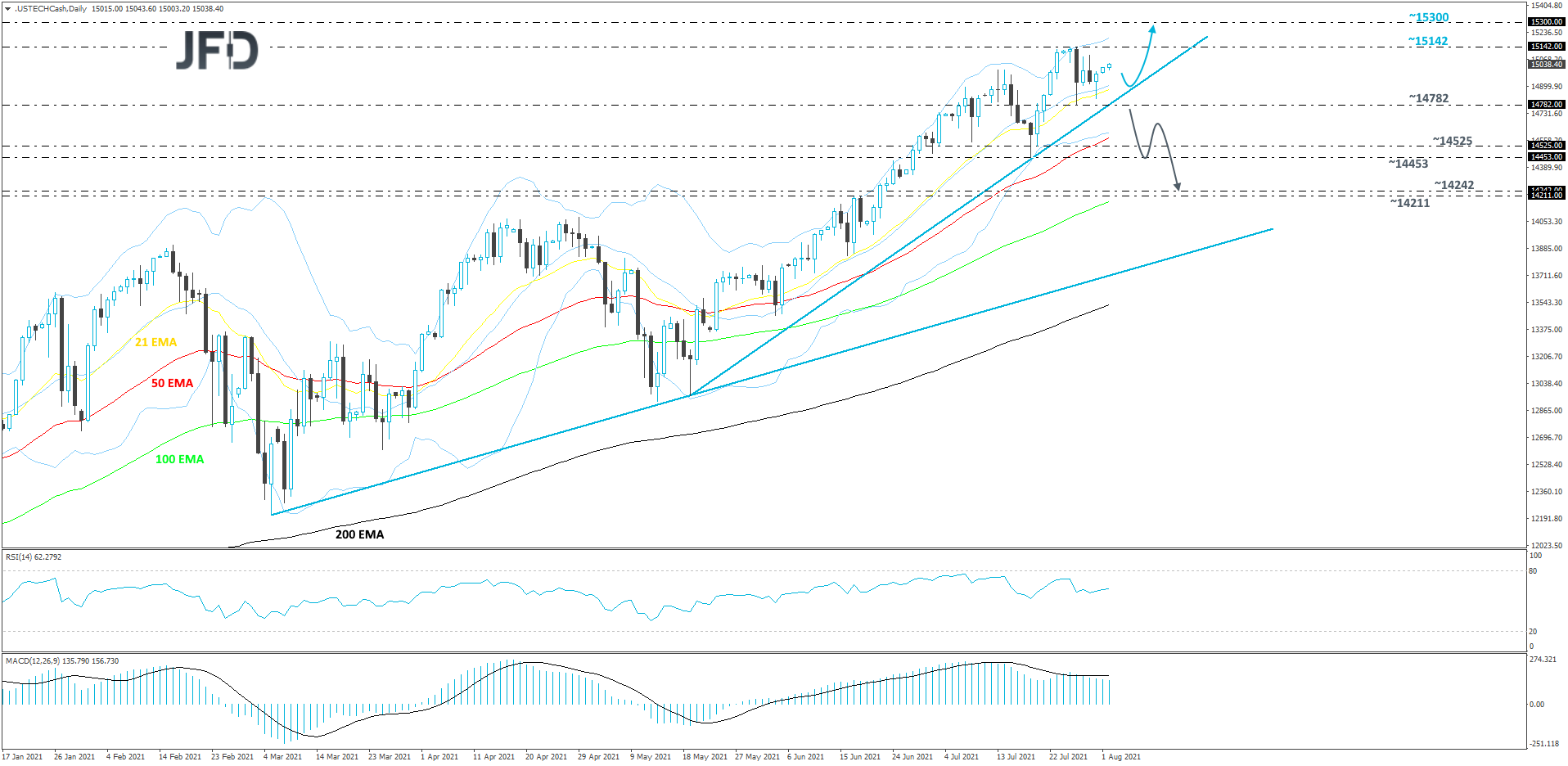 Nasdaq 100 daily chart technical analysis