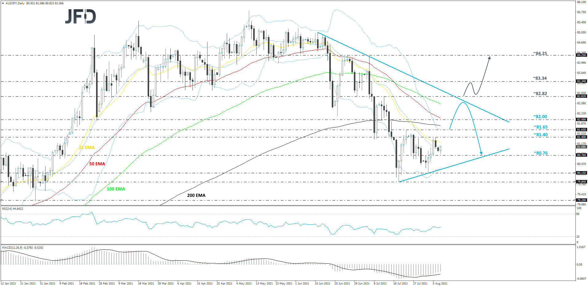 AUDJPY-Daily