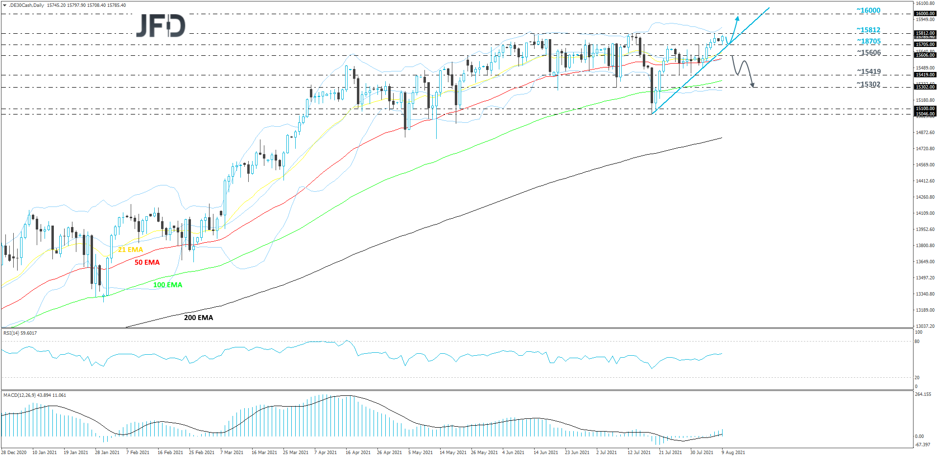 DAX-Daily