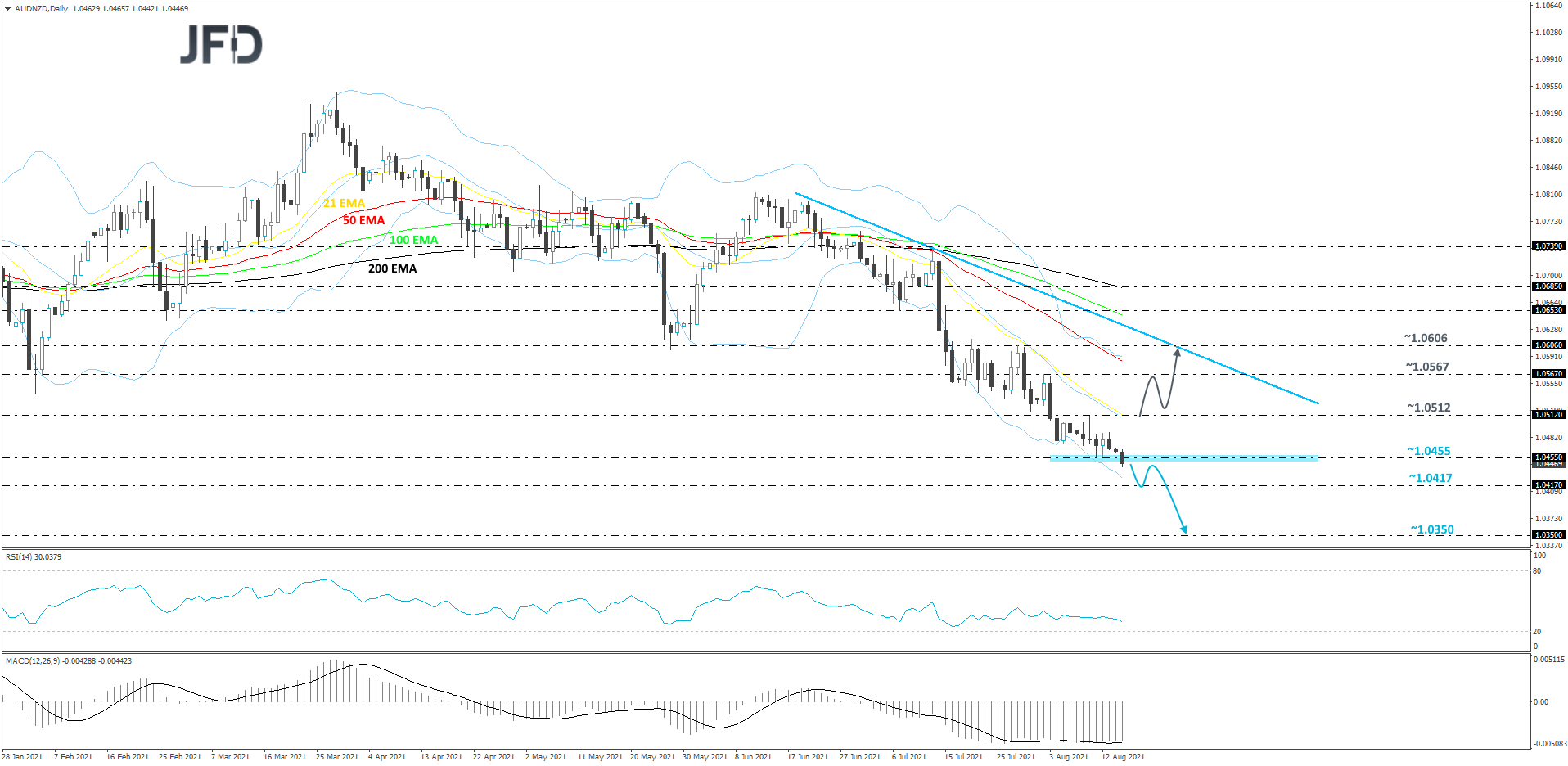 AUDNZD-Daily