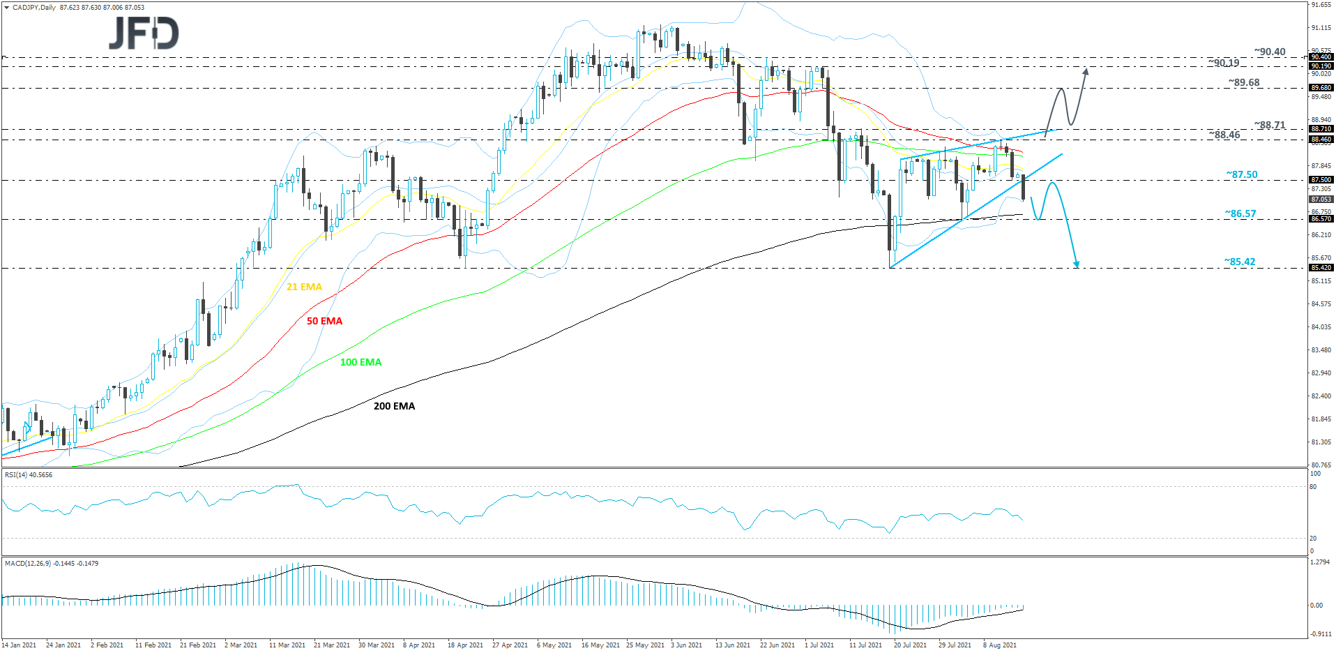 CADJPY-Daily
