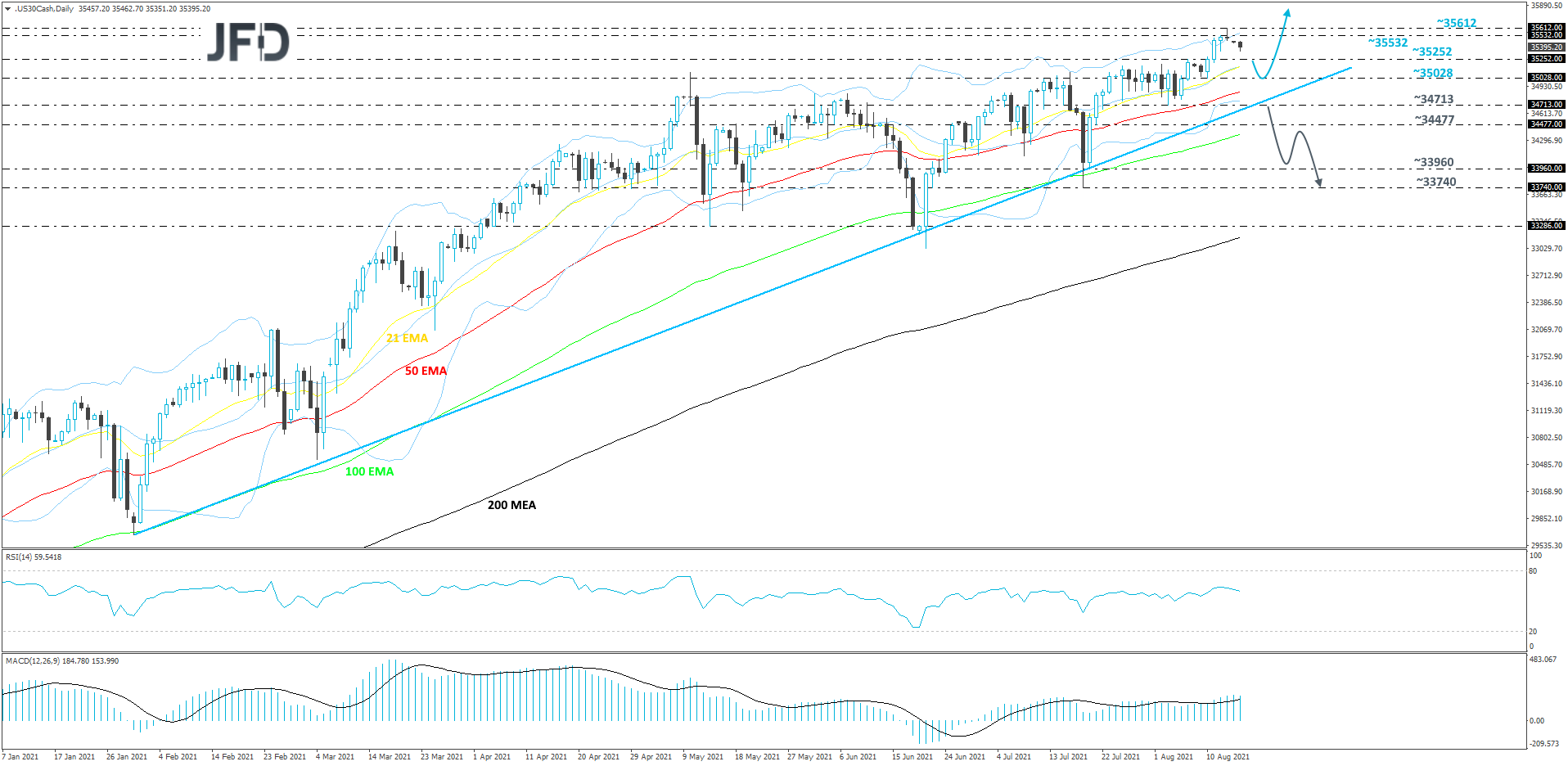 DJIA-Daily