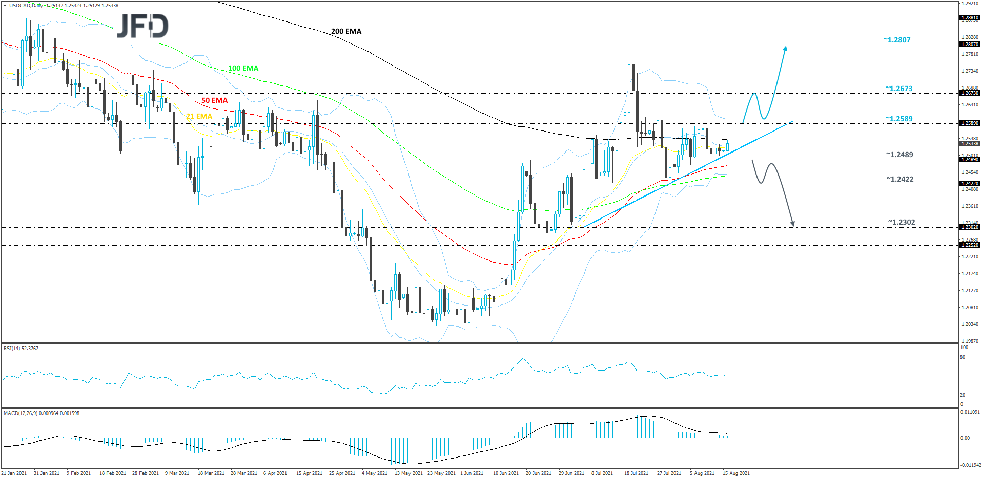 USDCAD-Daily