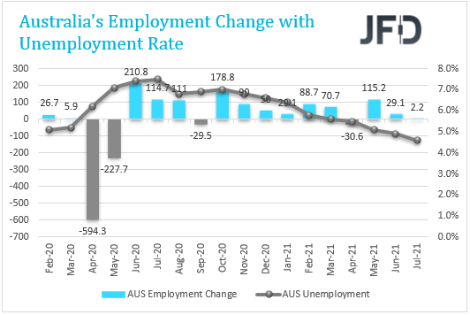 AUS employment Change