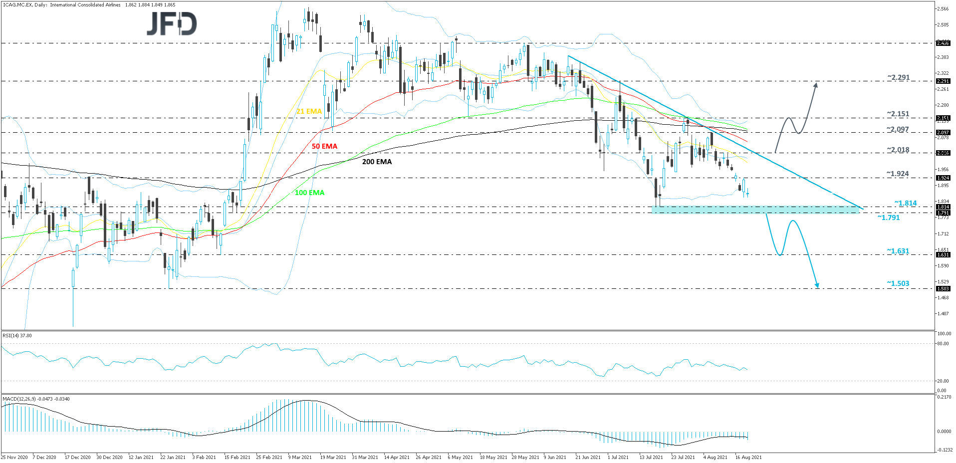 International Airline Group-Daily