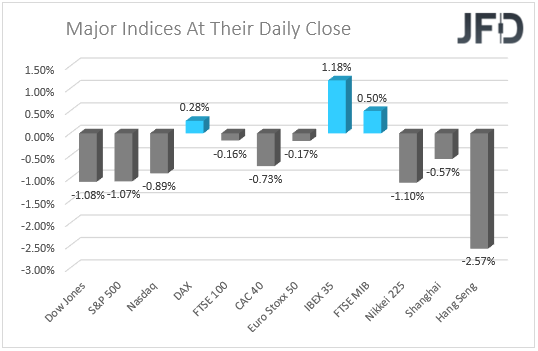 Major Indices
