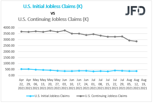 US Initial Continuing Claims