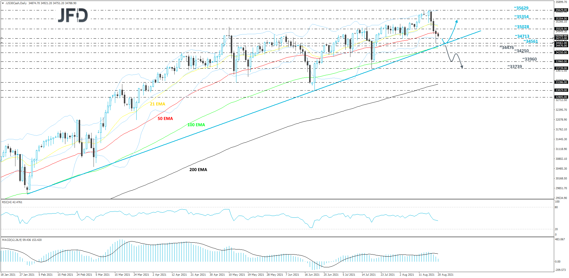 DJIA-Daily