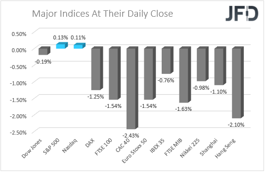 Major Indices
