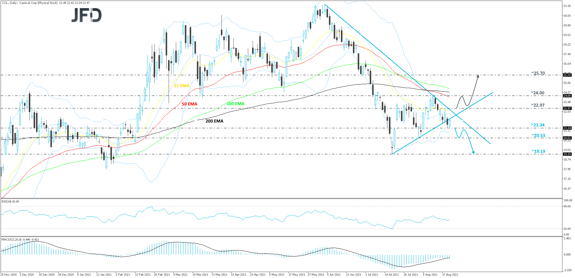 CarnivalCorp-Daily