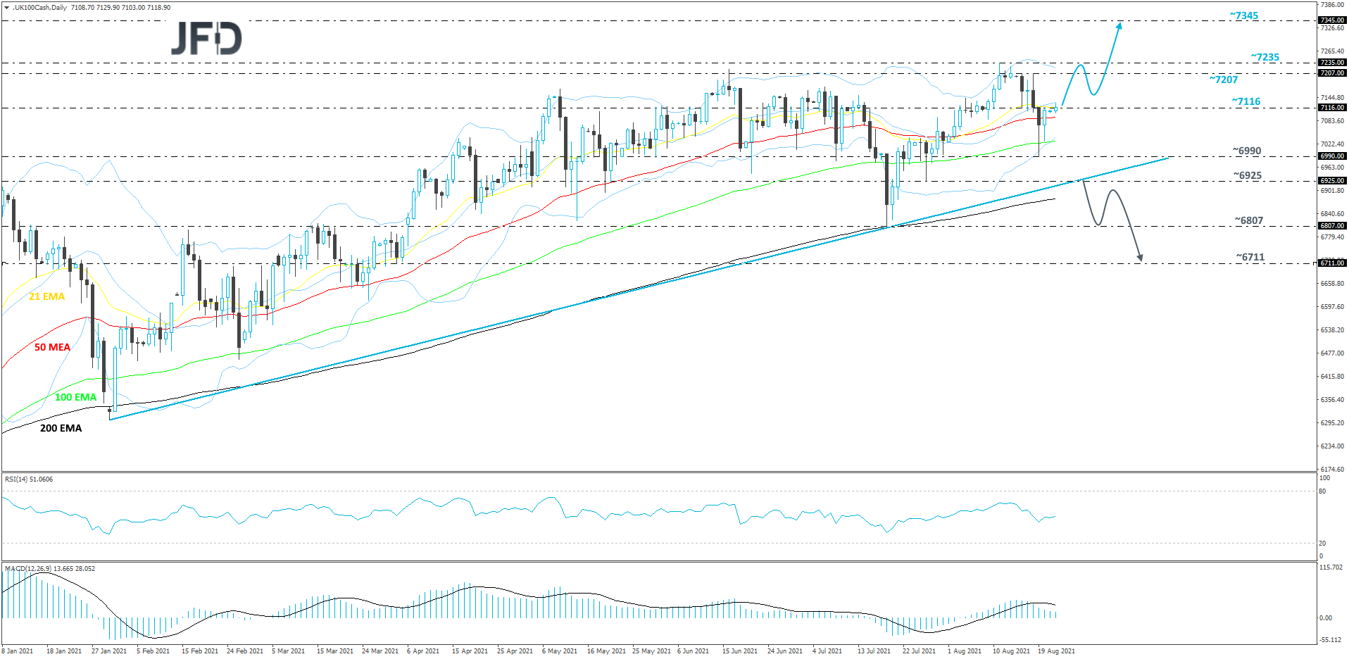 FTSE100-Daily