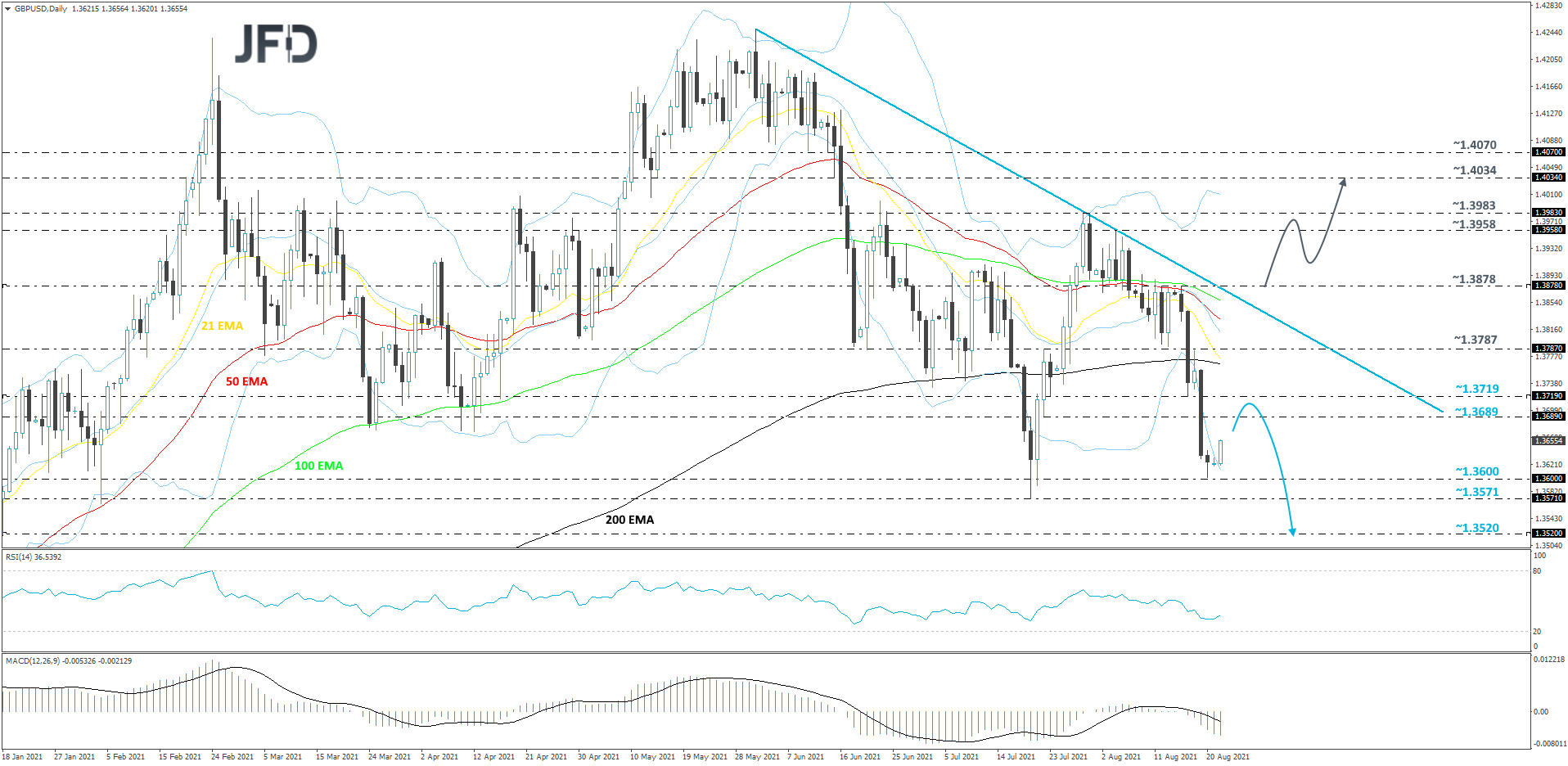 GBPUSD-Daily