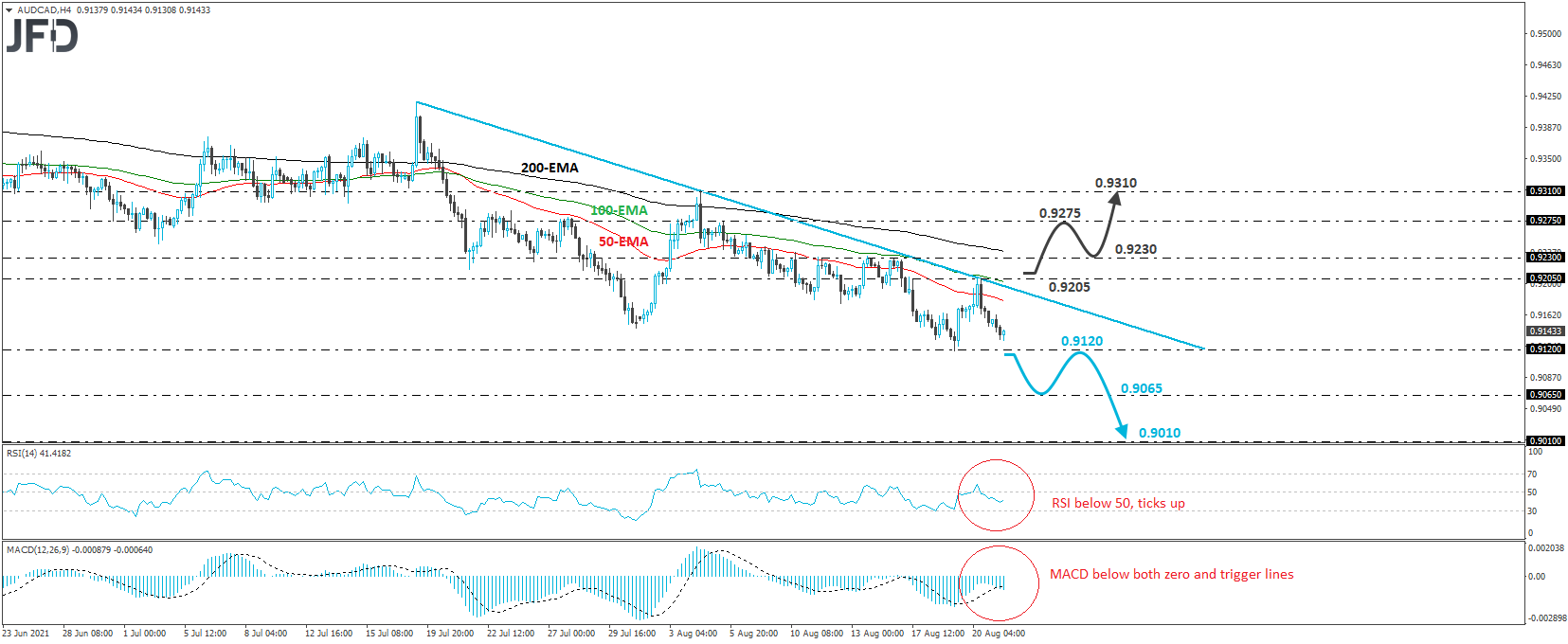 AUD/CAD 4-hour chart technical analysis