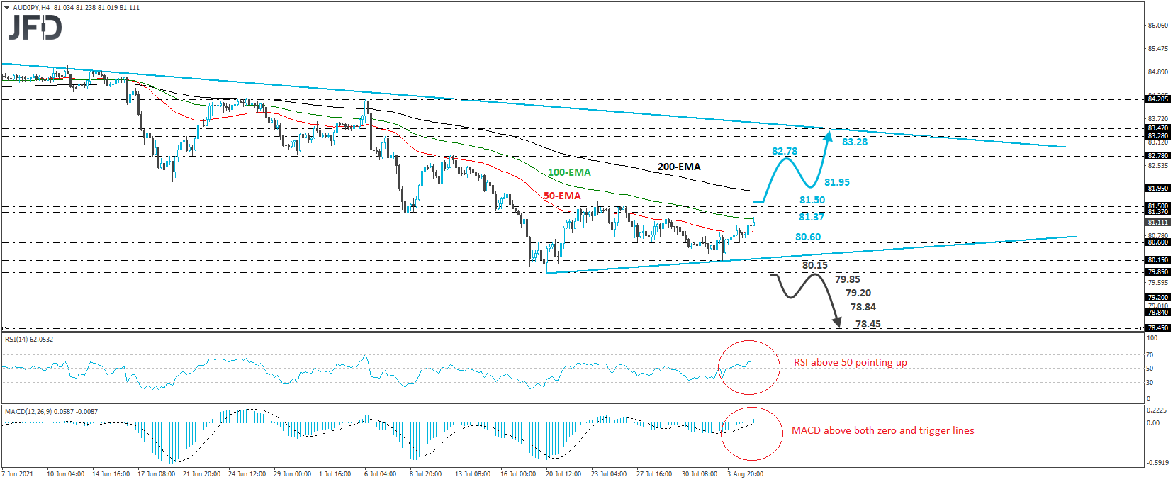 AUD/JPY 4-hour chart technical analysis