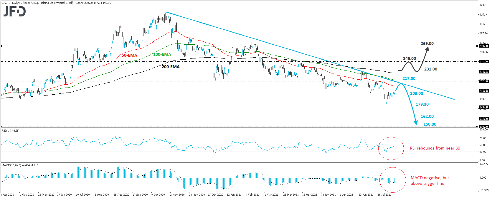 Alibaba stock daily chart technical analysis