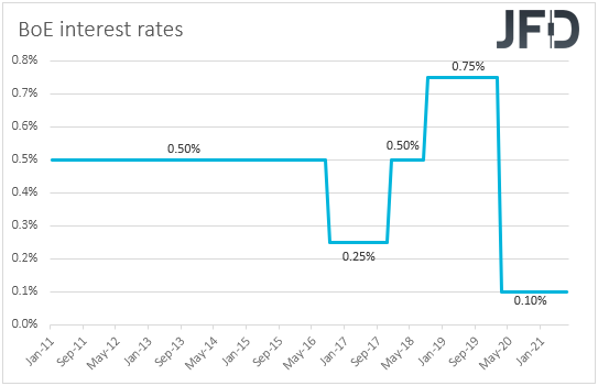 BoE interest rates