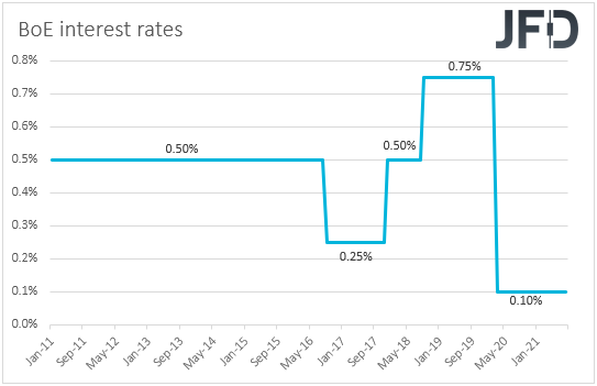 BoE interest rates