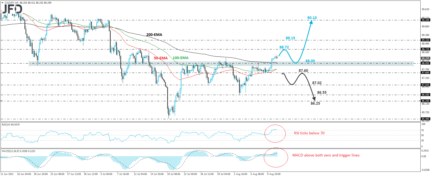 CAD/JPY 4-hour chart technical analysis