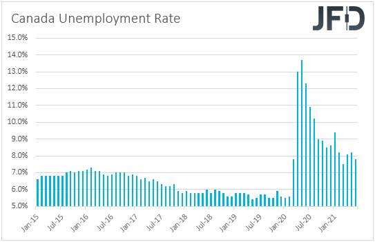 Canada unemployment rate