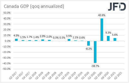 Canada GDP qoq annualized rate