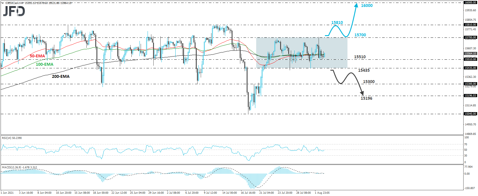 German DAX 4-hour chart technical analysis