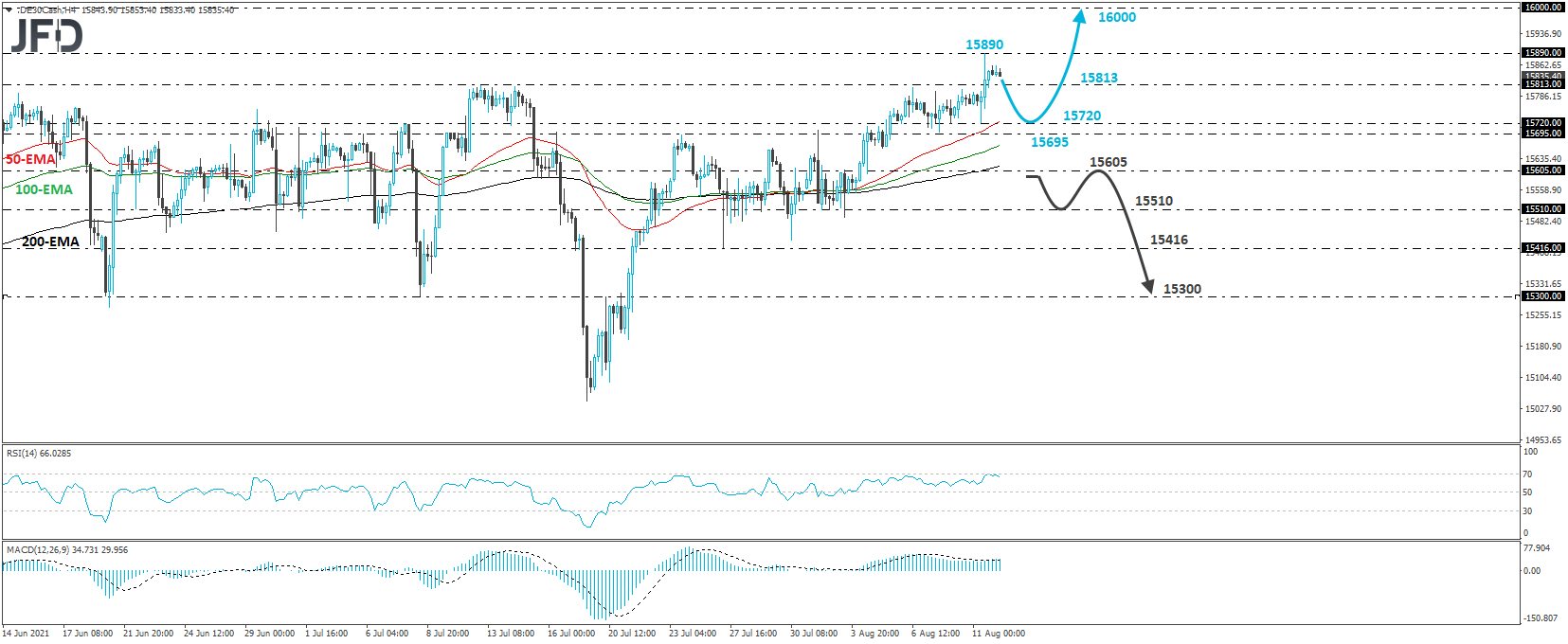 German DAX cash index 4-hour chart technical analysis