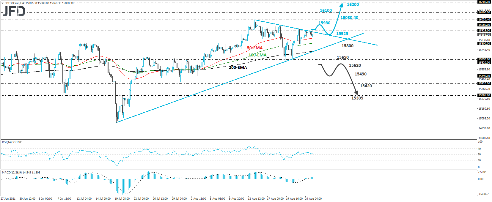 German DAX cash index 4-hour chart technical analysis