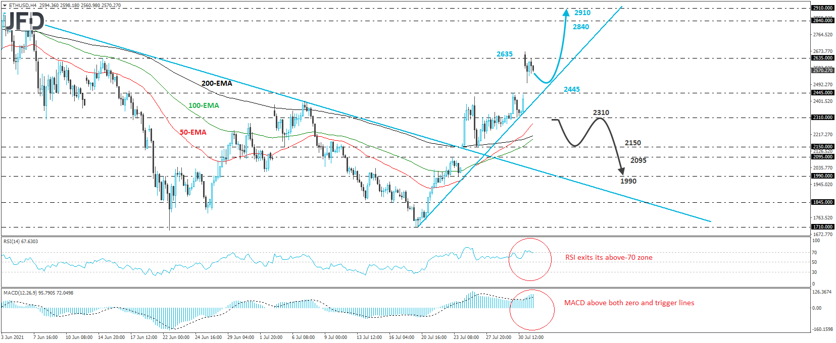 Ethereum 4-hour chart technical analysis