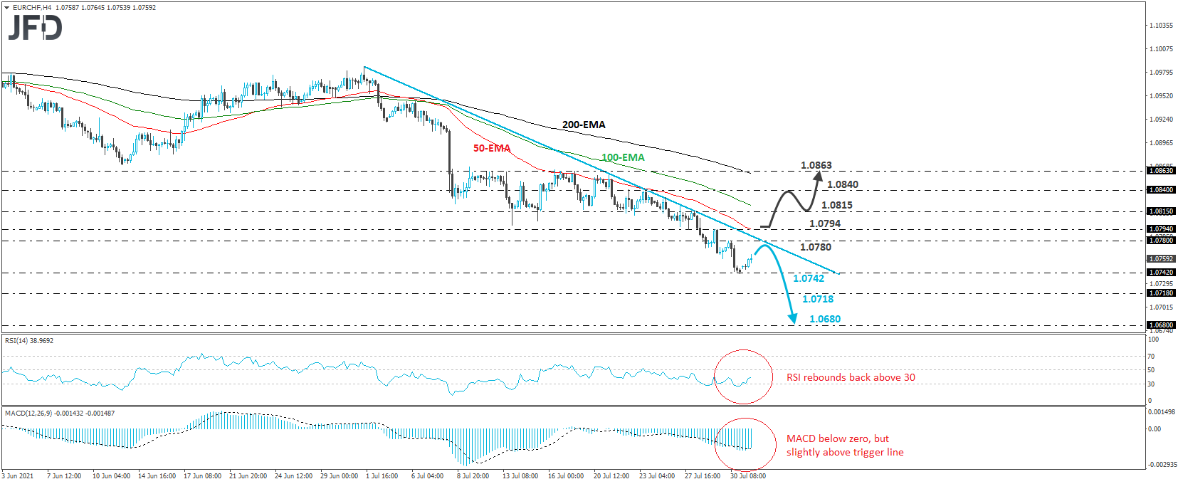 EUR/CHF 4-hour chart technical analysis