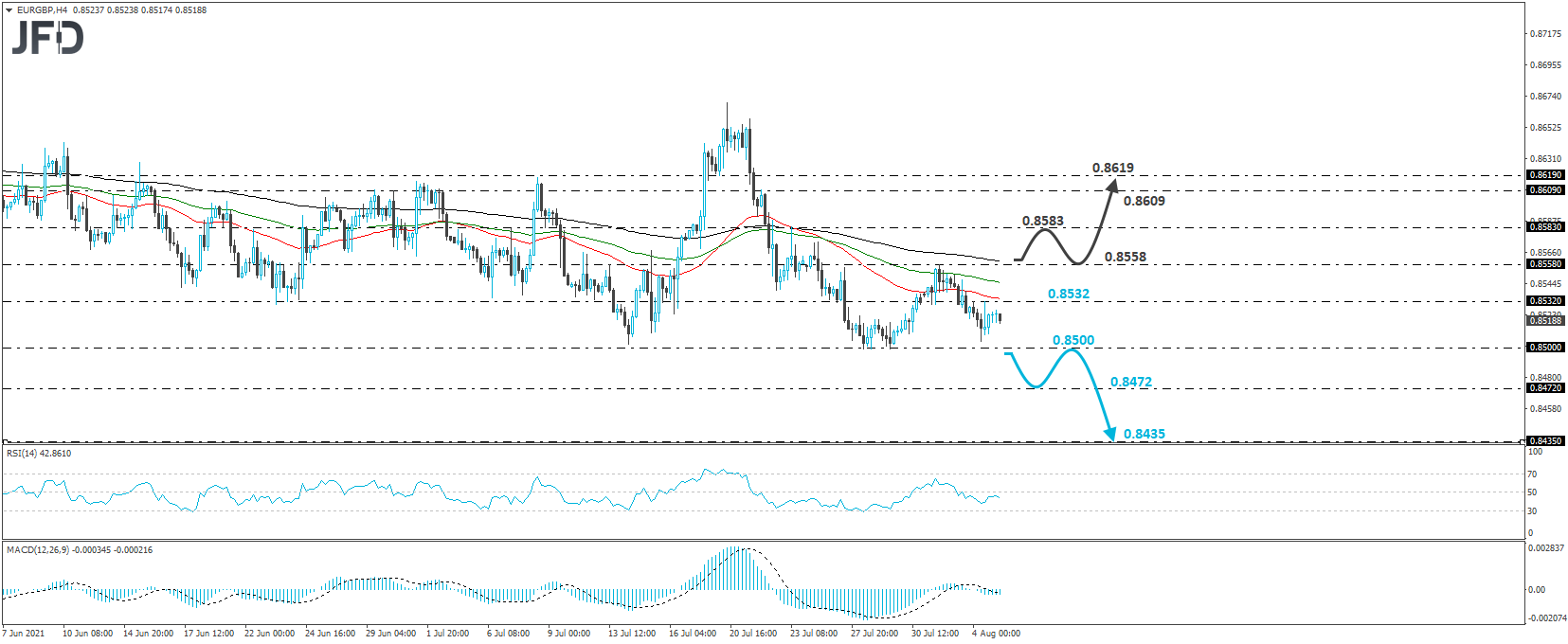 EUR/GBP 4-hour chart technical analysis