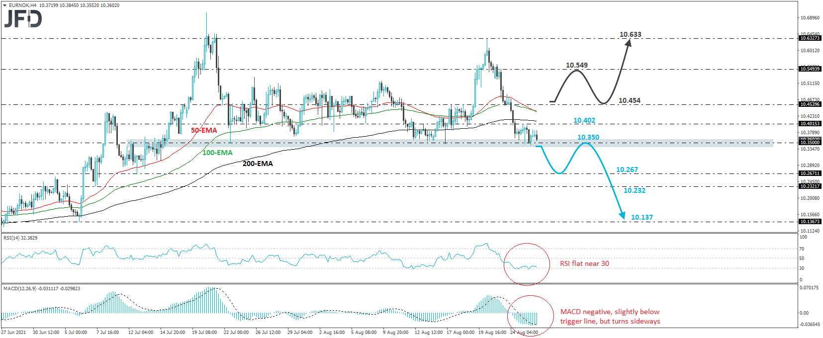 EUR/NOK 4-hour chart technical analysis