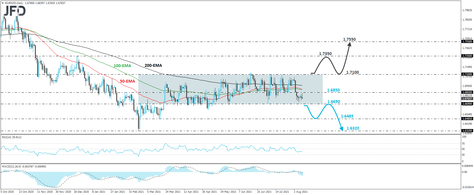 EUR/NZD daily chart technical analysis