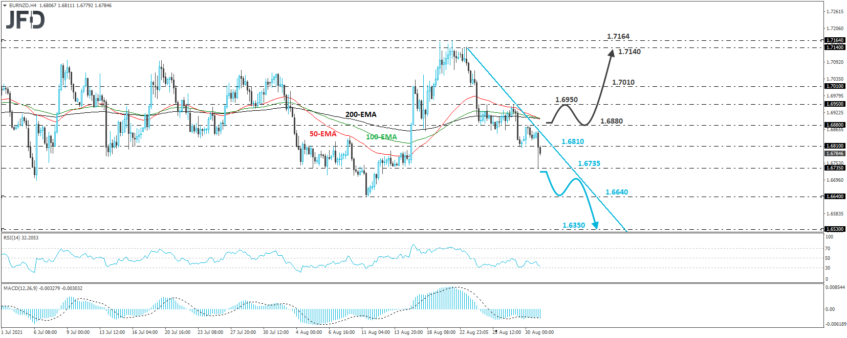 EUR/NZD 4-hour chart technical analysis