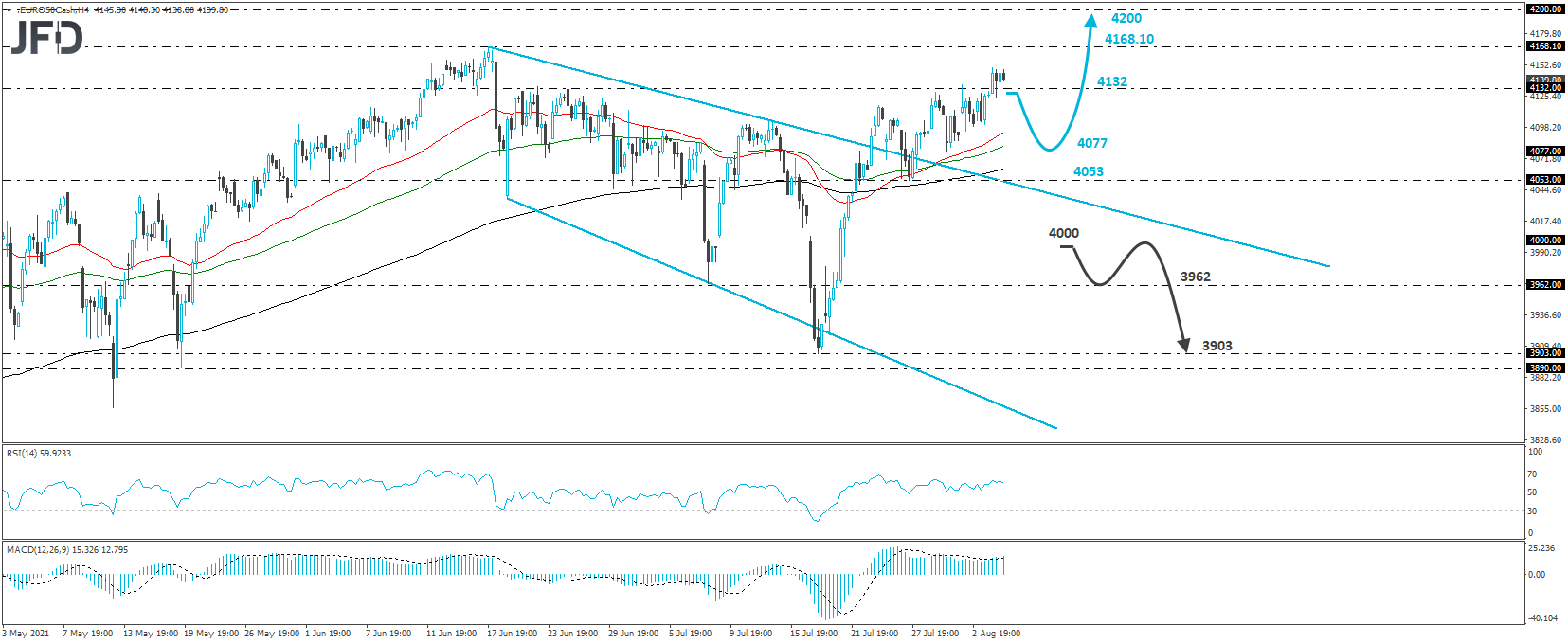 Euro Stoxx cash index 4-hour chart technical analysis