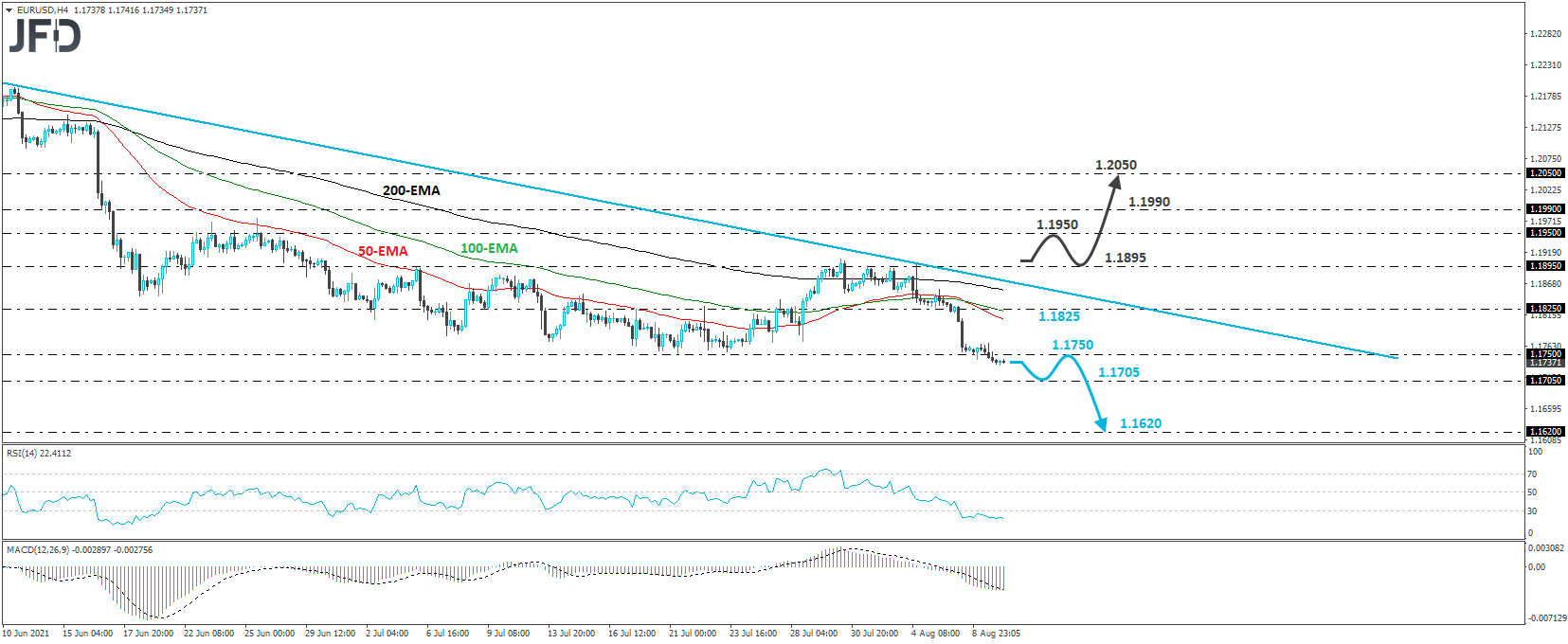 EUR/USD 4-hour chart technical analysis