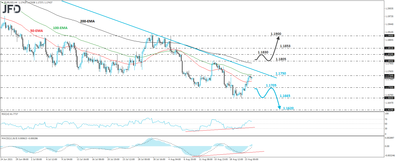EUR/USD 4-hour chart technical analysis