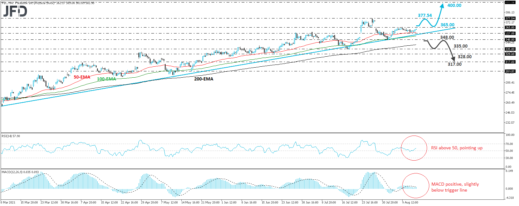 Facebook stock 4-hour chart technical analysis