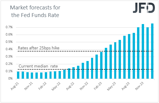Fed funds futures market expectations on US interest rates