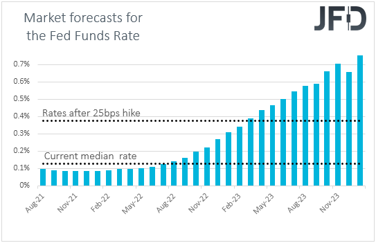 Fed funds futures market expectations around US interest rates