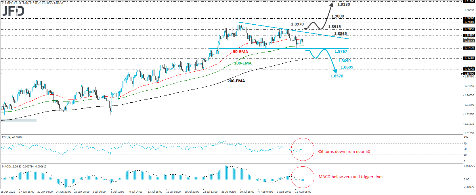 GBP/AUD 4-hour chart technical analysis