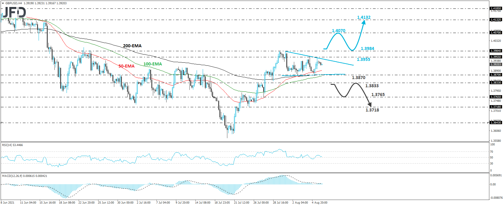 GBP/USD 4-hour chart technical analysis