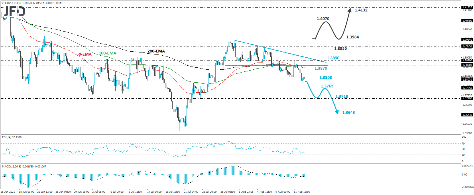 GBP/USD 4-hour chart technical analysis