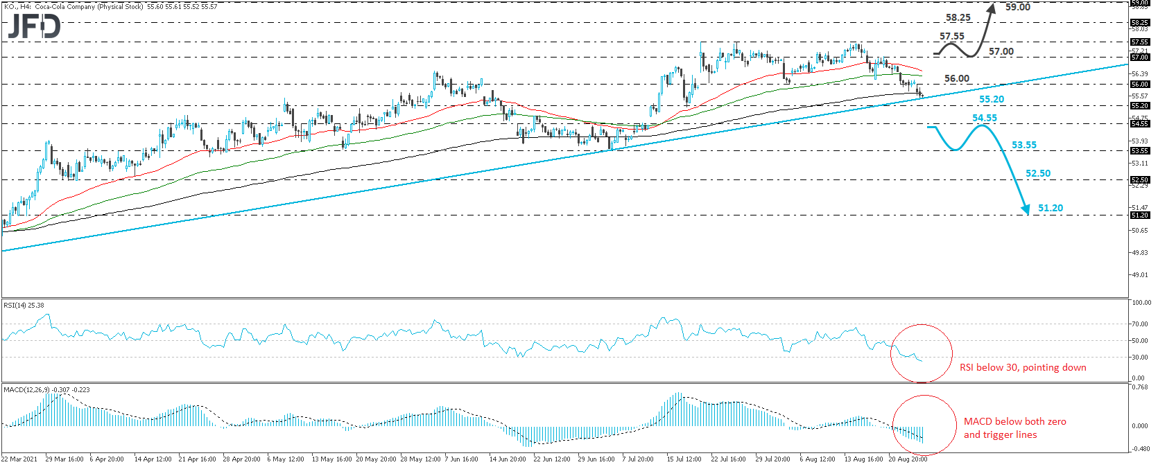 Coca cola stock 4-hour chart technical analysis